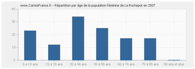 Répartition par âge de la population féminine de La Rochepot en 2007